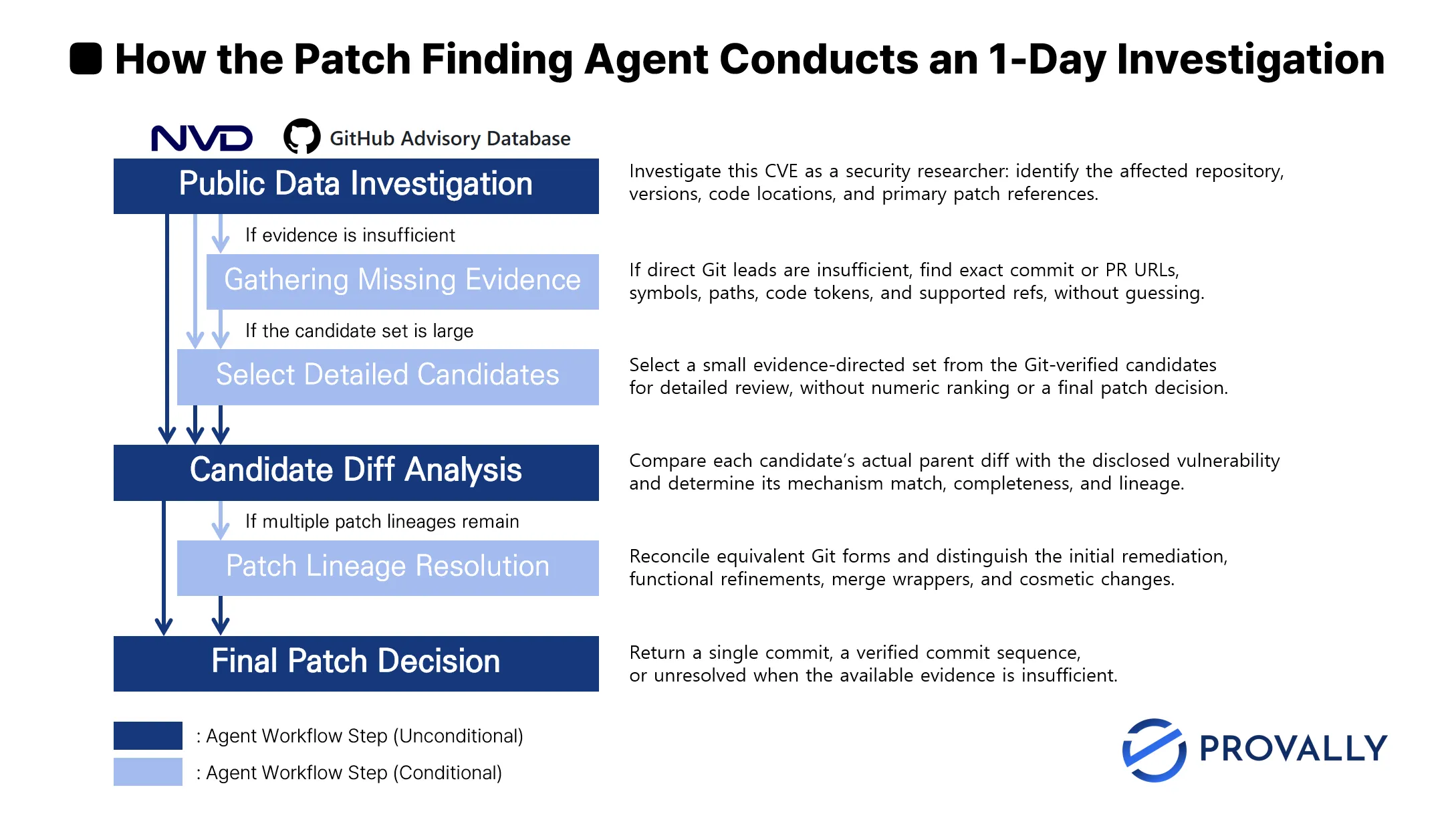 How the Patch Finding Agent performs a 1-day investigation